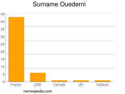 Surname Ouederni