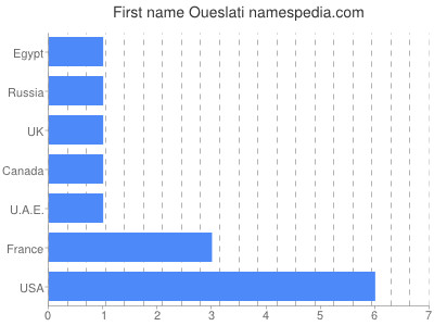 Given name Oueslati