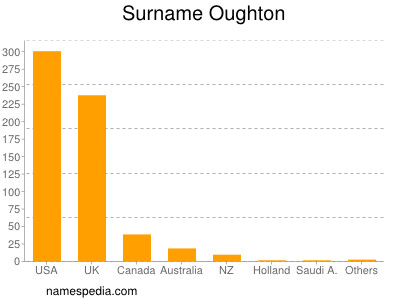 Surname Oughton