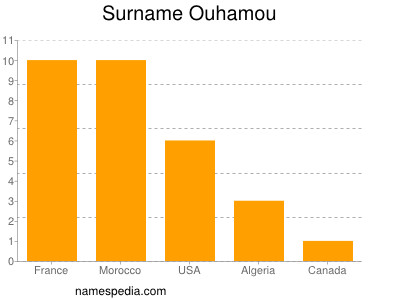 Surname Ouhamou