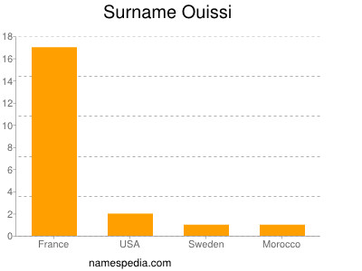 Surname Ouissi
