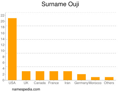 Surname Ouji