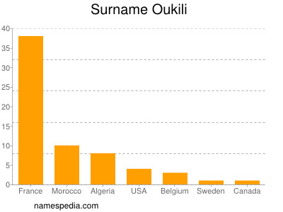 Surname Oukili