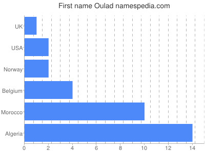 Given name Oulad