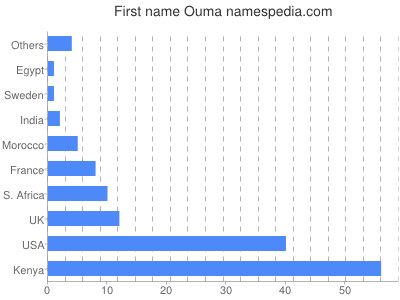Given name Ouma