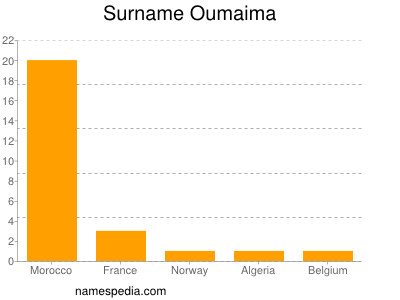 Surname Oumaima