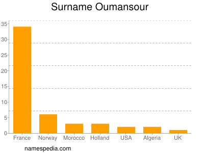 Surname Oumansour