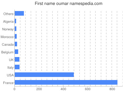 Given name Oumar