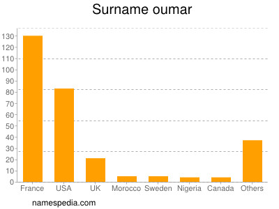 Surname Oumar