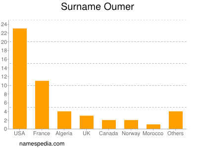 Surname Oumer