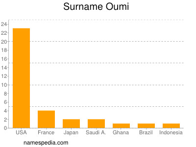 Surname Oumi