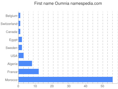Given name Oumnia