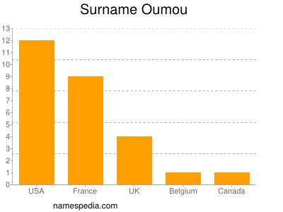 Surname Oumou