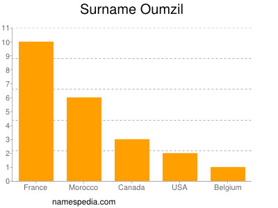 Surname Oumzil