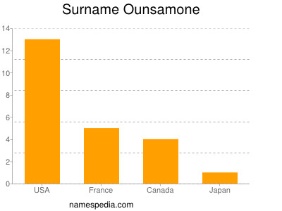 Surname Ounsamone