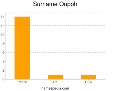 Surname Oupoh