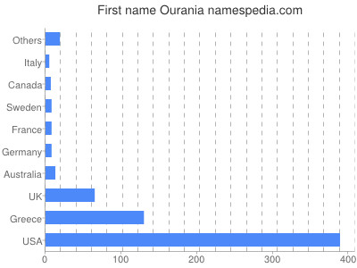 Given name Ourania