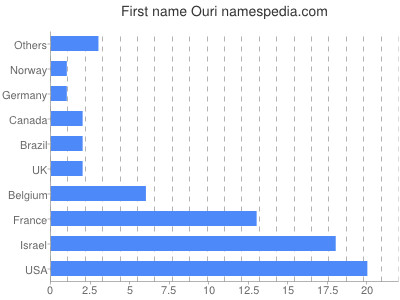 Given name Ouri