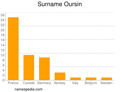Surname Oursin