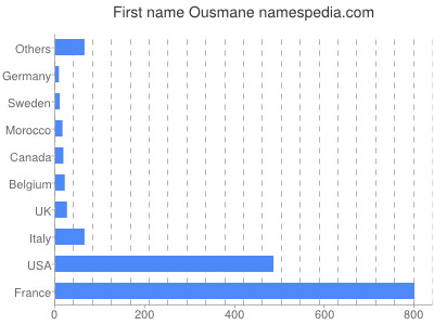 Given name Ousmane