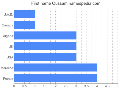 Given name Oussam