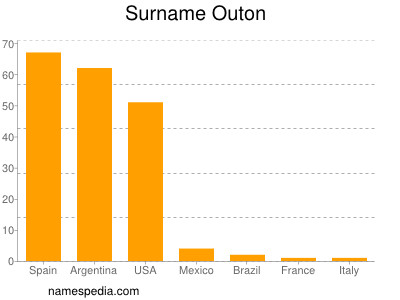 Surname Outon