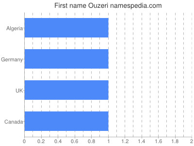 Given name Ouzeri