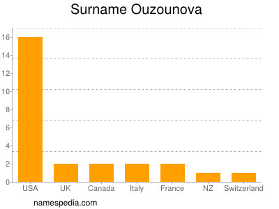 Surname Ouzounova