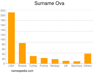 Surname Ova