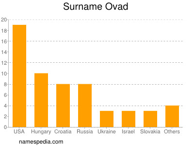 Surname Ovad