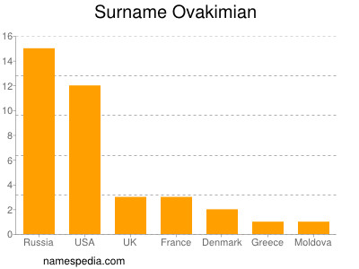 Surname Ovakimian