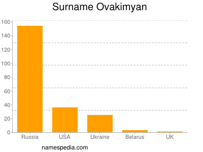 Surname Ovakimyan