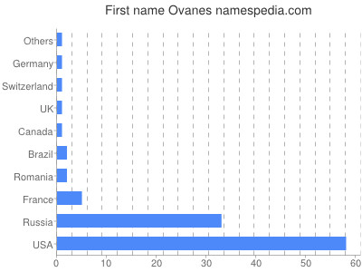Given name Ovanes