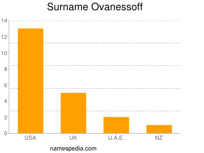 Surname Ovanessoff