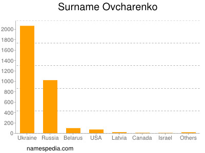 Surname Ovcharenko