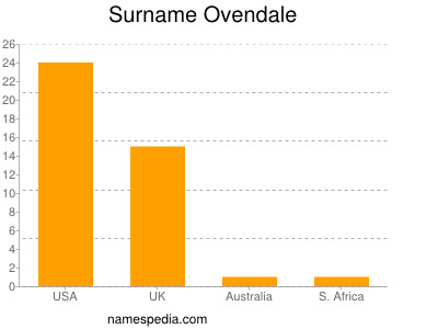 Surname Ovendale