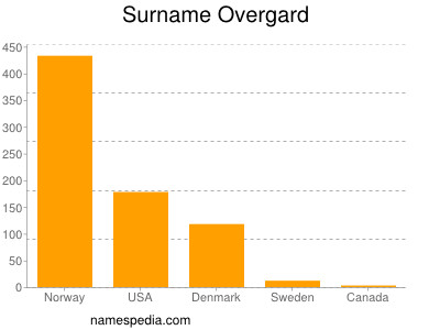 Surname Overgard