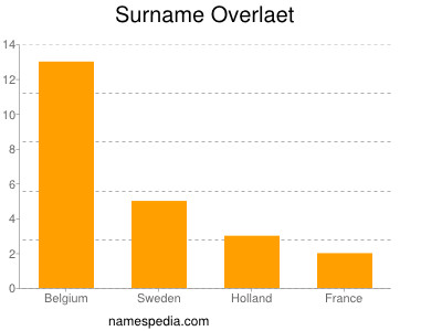 Surname Overlaet