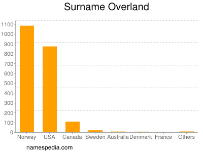 Surname Overland