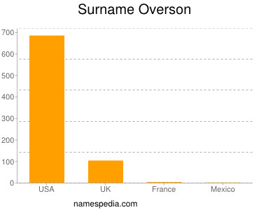 Surname Overson