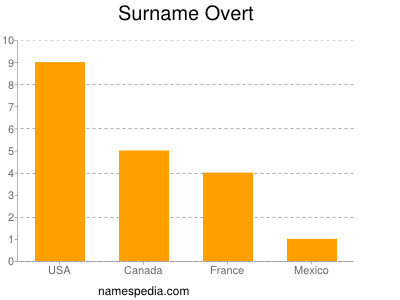 Surname Overt