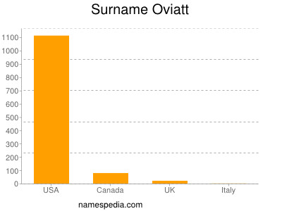 Surname Oviatt