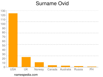 Surname Ovid