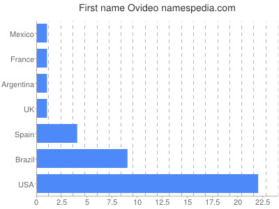 Given name Ovideo