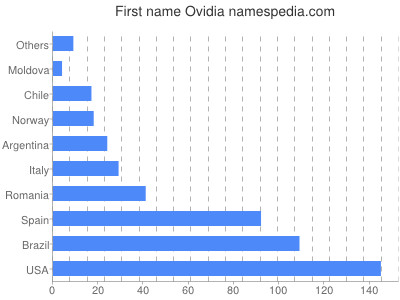 Given name Ovidia