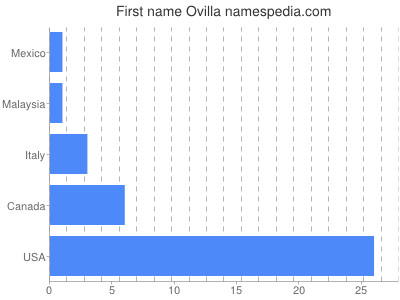 Given name Ovilla