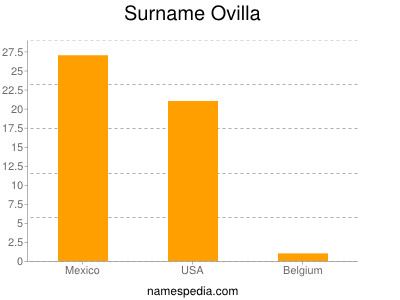 Surname Ovilla