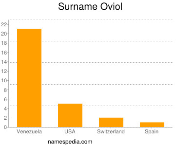 Surname Oviol