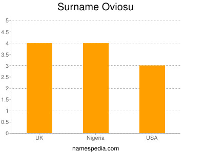 Surname Oviosu