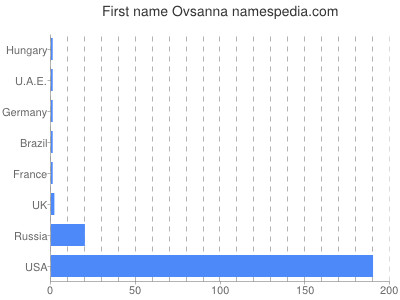 Given name Ovsanna